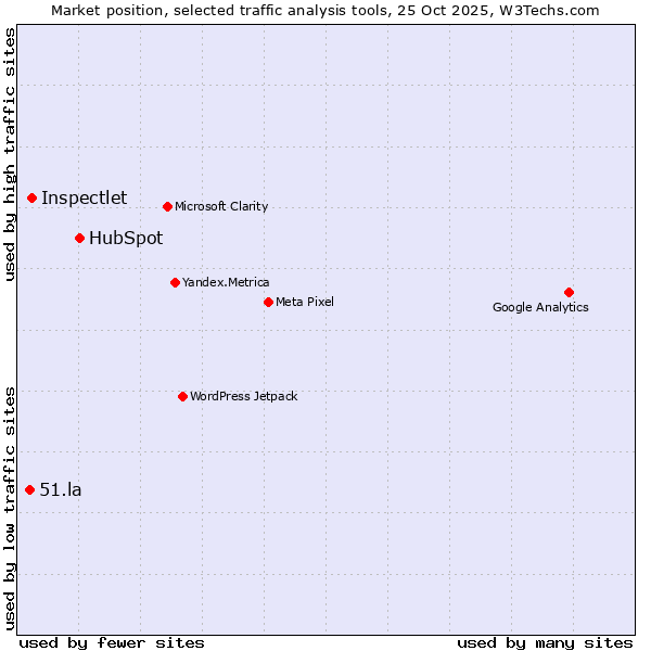 Market position of HubSpot vs. Inspectlet vs. 51.la