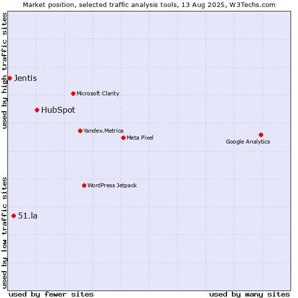 Market position of HubSpot vs. 51.la vs. Jentis