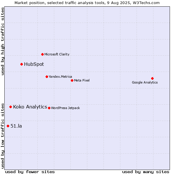 Market position of HubSpot vs. Koko Analytics vs. 51.la