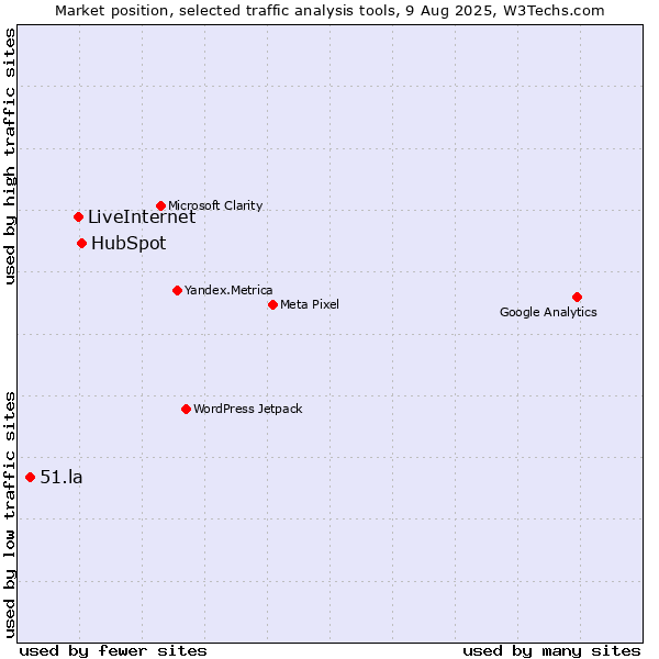 Market position of HubSpot vs. LiveInternet vs. 51.la