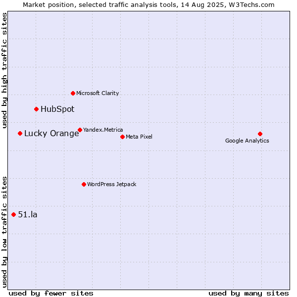 Market position of HubSpot vs. Lucky Orange vs. 51.la