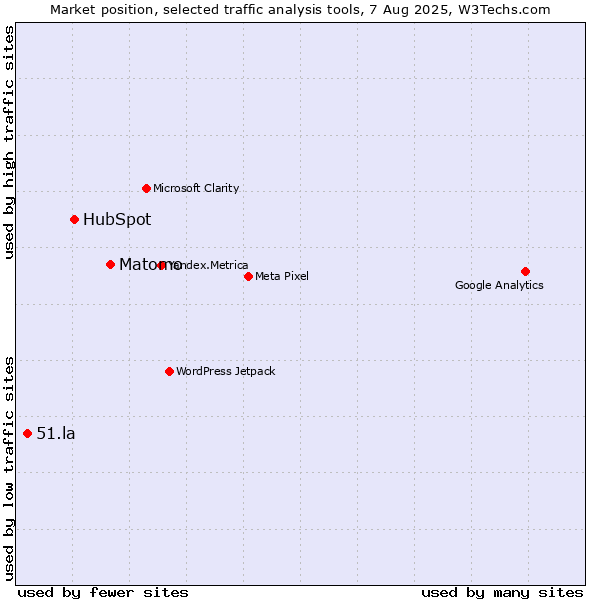 Market position of Matomo vs. HubSpot vs. 51.la