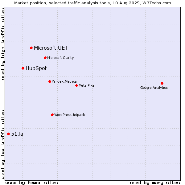 Market position of Microsoft UET vs. HubSpot vs. 51.la