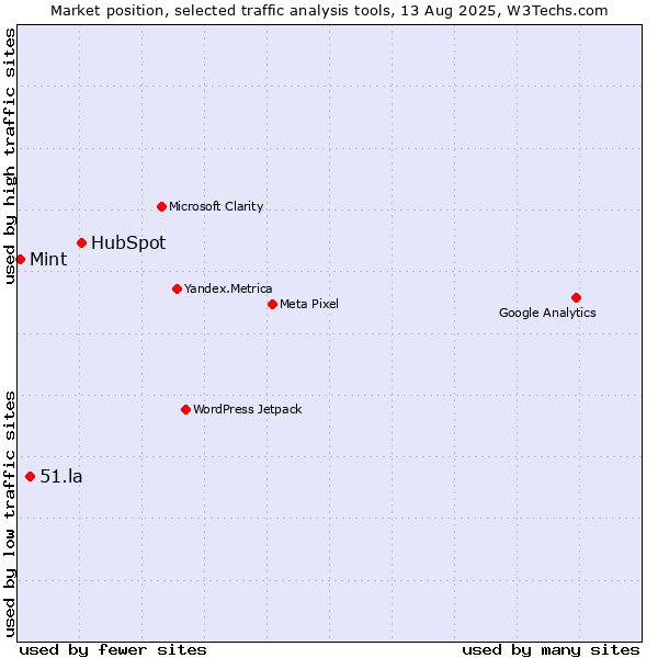 Market position of HubSpot vs. 51.la vs. Mint