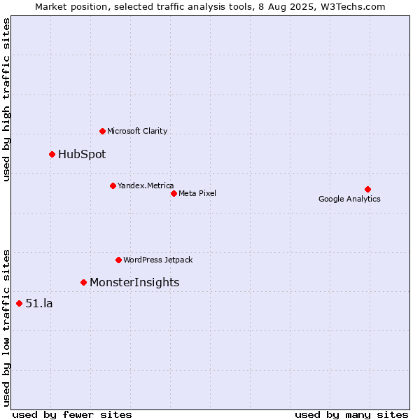 Market position of MonsterInsights vs. HubSpot vs. 51.la