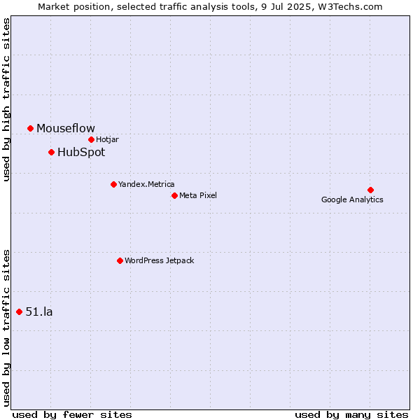 Market position of HubSpot vs. Mouseflow vs. 51.la