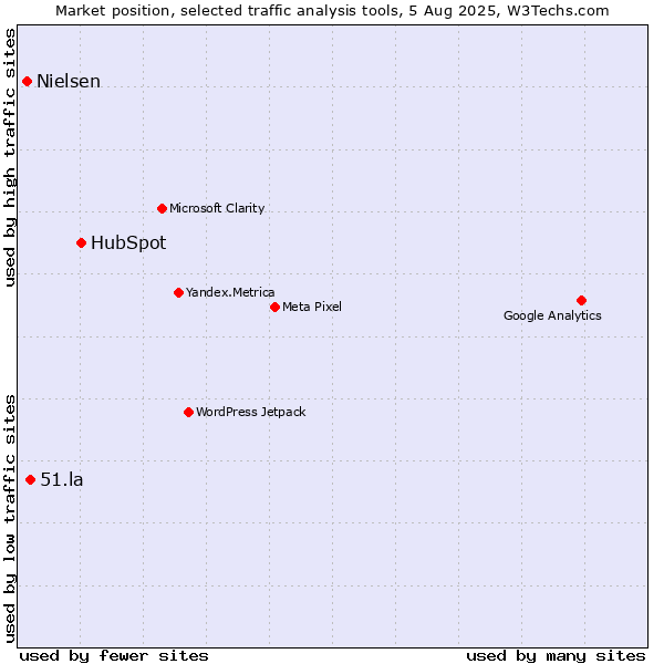 Market position of HubSpot vs. 51.la vs. Nielsen