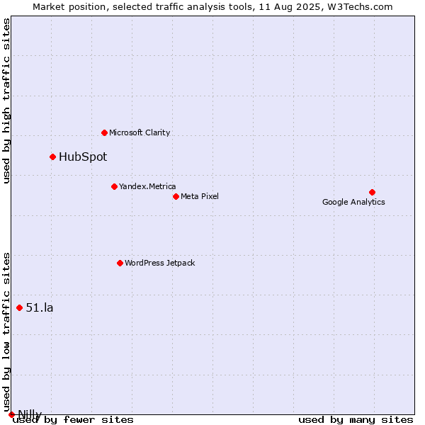 Market position of HubSpot vs. 51.la vs. Nilly