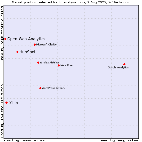 Market position of HubSpot vs. 51.la vs. Open Web Analytics
