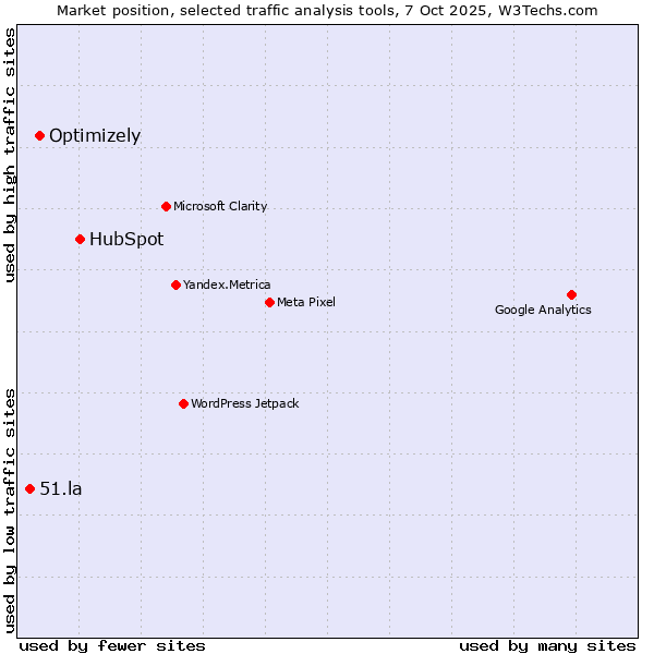 Market position of HubSpot vs. Optimizely vs. 51.la