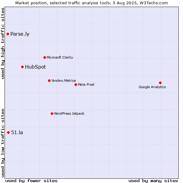 Market position of HubSpot vs. 51.la vs. Parse.ly
