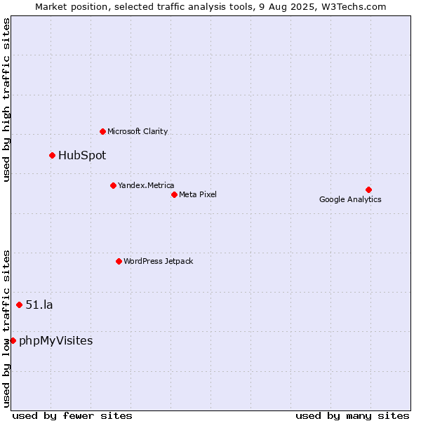 Market position of HubSpot vs. 51.la vs. phpMyVisites