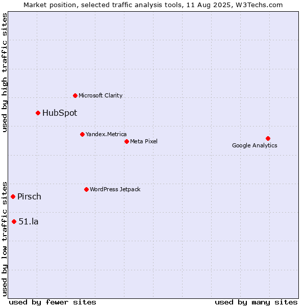 Market position of HubSpot vs. 51.la vs. Pirsch