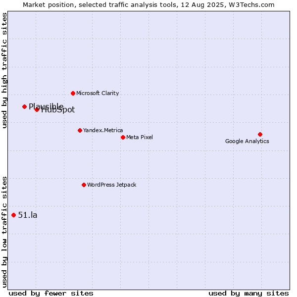 Market position of HubSpot vs. Plausible vs. 51.la