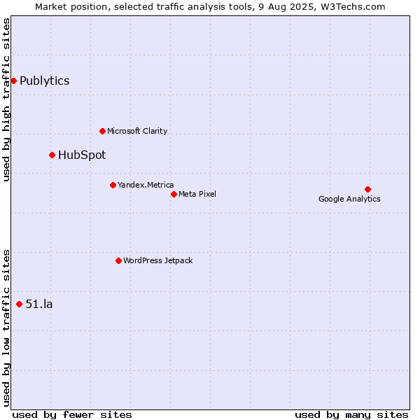 Market position of HubSpot vs. 51.la vs. Publytics