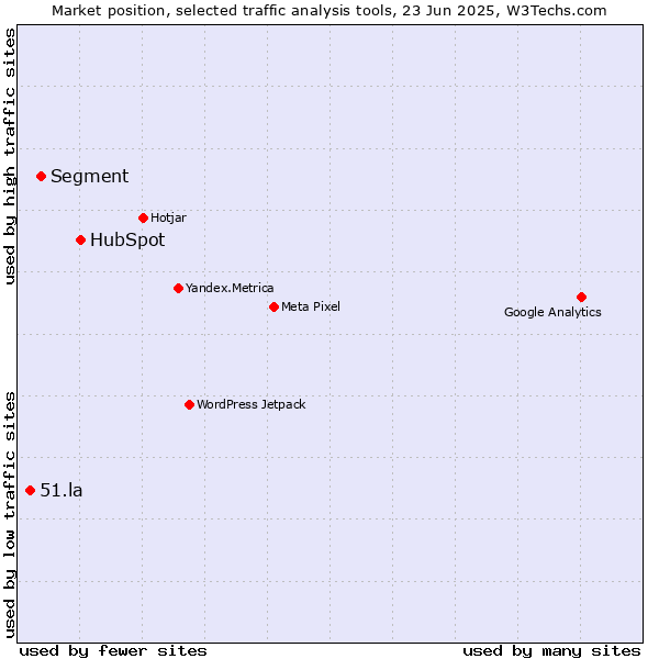 Market position of HubSpot vs. Segment vs. 51.la