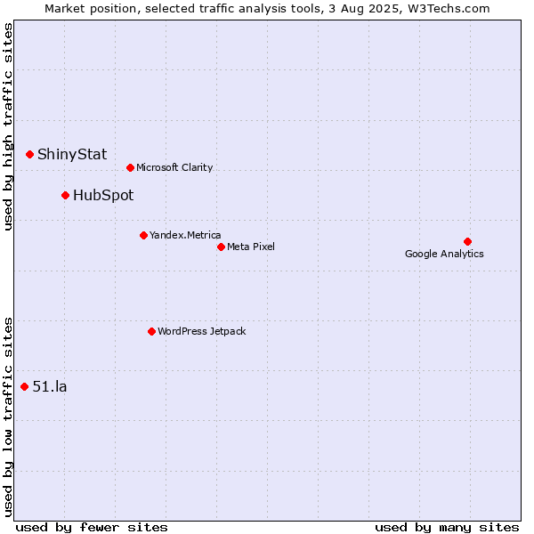 Market position of HubSpot vs. ShinyStat vs. 51.la