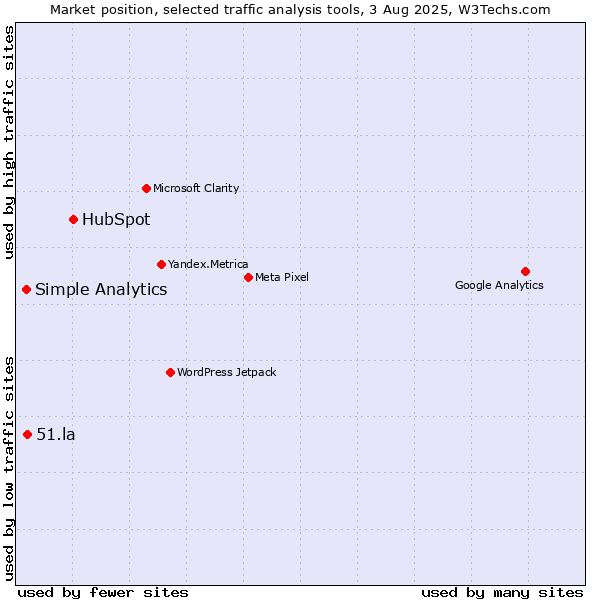 Market position of HubSpot vs. 51.la vs. Simple Analytics