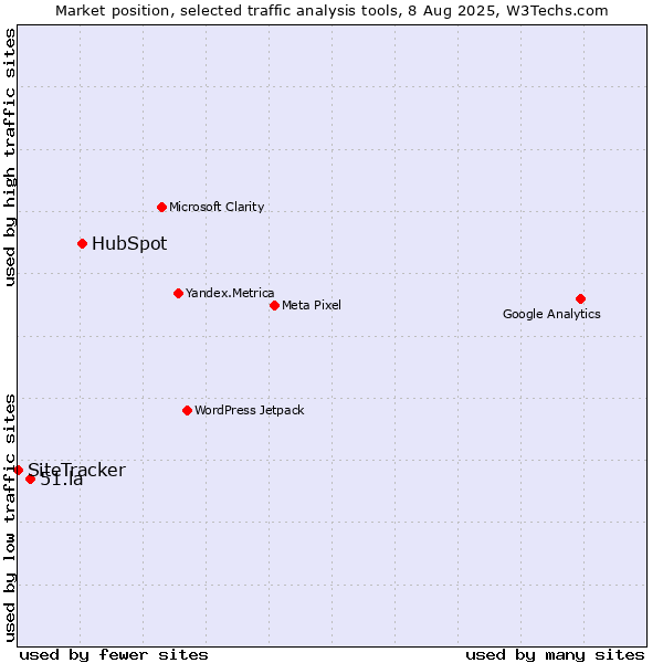 Market position of HubSpot vs. 51.la vs. SiteTracker 