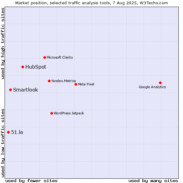 Market position of HubSpot vs. Smartlook vs. 51.la