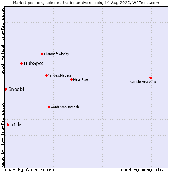 Market position of HubSpot vs. 51.la vs. Snoobi