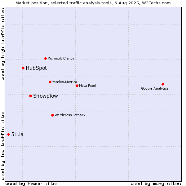 Market position of Snowplow vs. HubSpot vs. 51.la