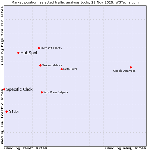 Market position of HubSpot vs. 51.la vs. Specific Click