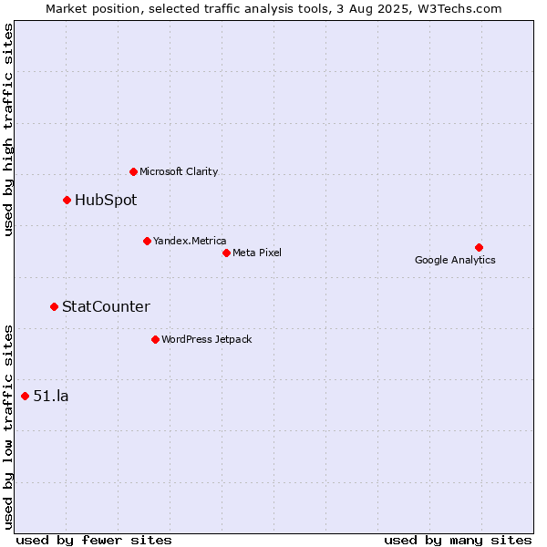 Market position of HubSpot vs. StatCounter vs. 51.la