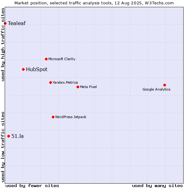 Market position of HubSpot vs. 51.la vs. Tealeaf