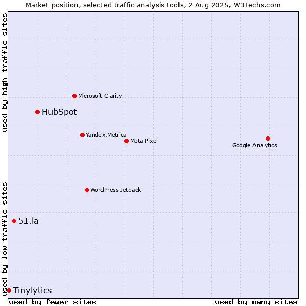 Market position of HubSpot vs. 51.la vs. Tinylytics