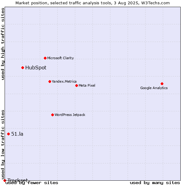 Market position of HubSpot vs. 51.la vs. Trackset
