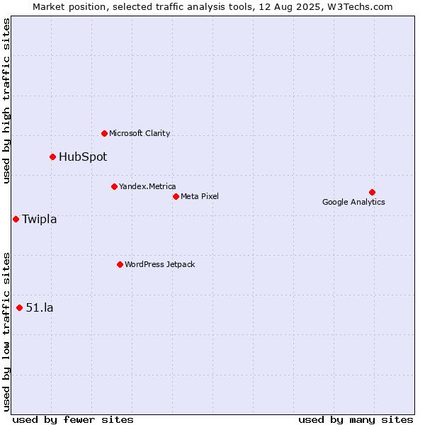 Market position of HubSpot vs. 51.la vs. Twipla