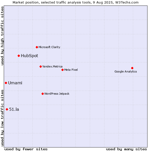 Market position of HubSpot vs. 51.la vs. Umami