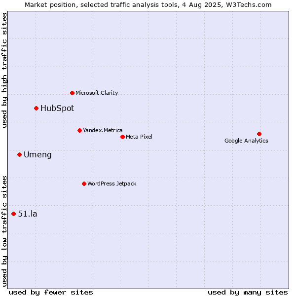 Market position of HubSpot vs. Umeng vs. 51.la