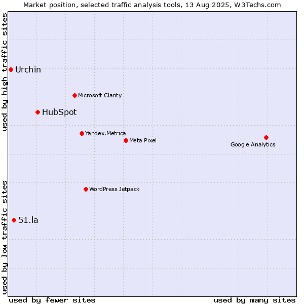 Market position of HubSpot vs. 51.la vs. Urchin