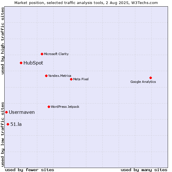 Market position of HubSpot vs. 51.la vs. Usermaven