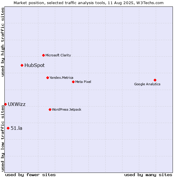 Market position of HubSpot vs. 51.la vs. UXWizz