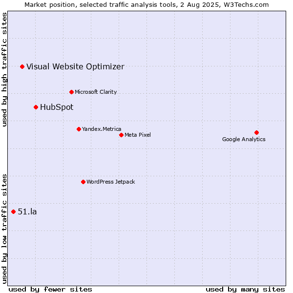Market position of HubSpot vs. Visual Website Optimizer vs. 51.la