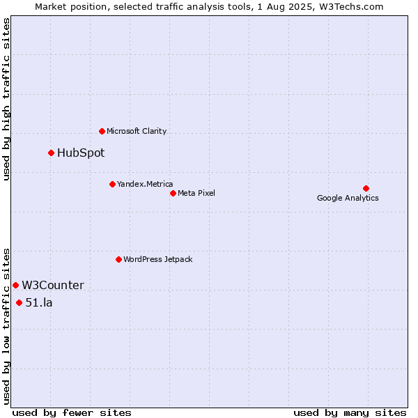 Market position of HubSpot vs. 51.la vs. W3Counter