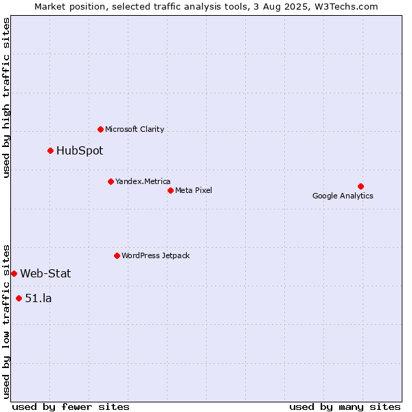 Market position of HubSpot vs. 51.la vs. Web-Stat