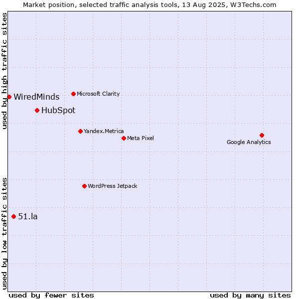 Market position of HubSpot vs. 51.la vs. WiredMinds 
