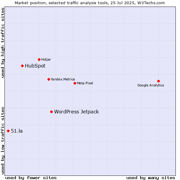 Market position of WordPress Jetpack vs. HubSpot vs. 51.la