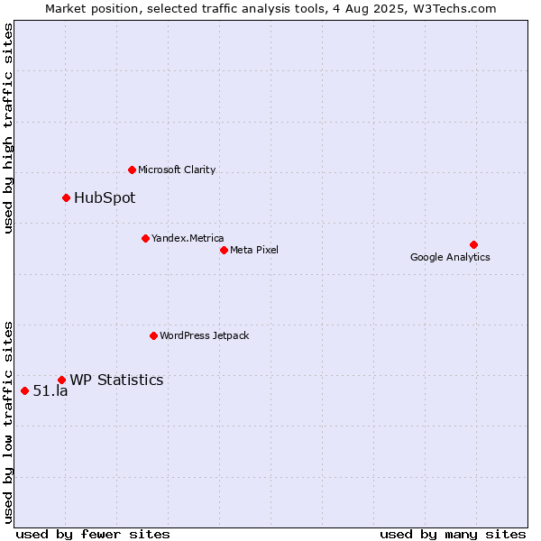 Market position of HubSpot vs. WP Statistics vs. 51.la