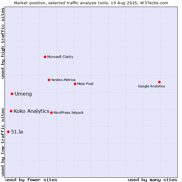 Market position of Umeng vs. Koko Analytics vs. 51.la