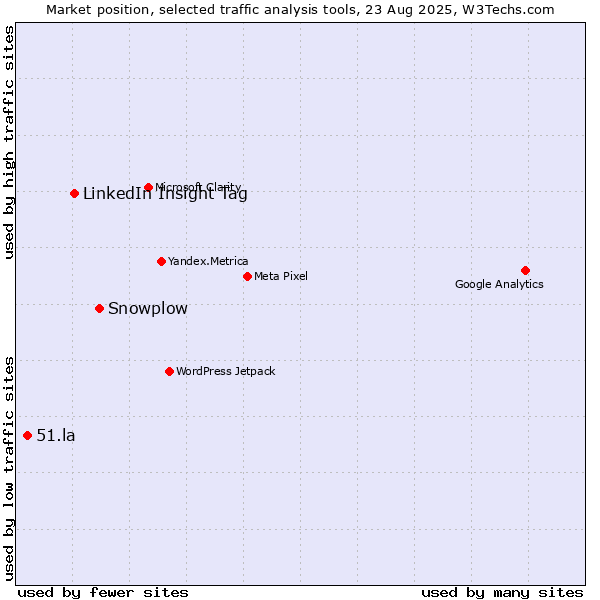 Market position of Snowplow vs. LinkedIn Insight Tag vs. 51.la