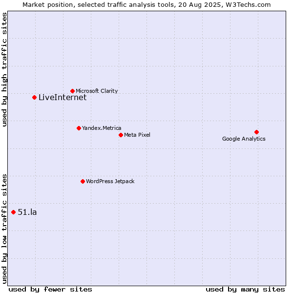 Market position of LiveInternet vs. 51.la