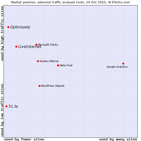 Market position of LiveInternet vs. Optimizely vs. 51.la