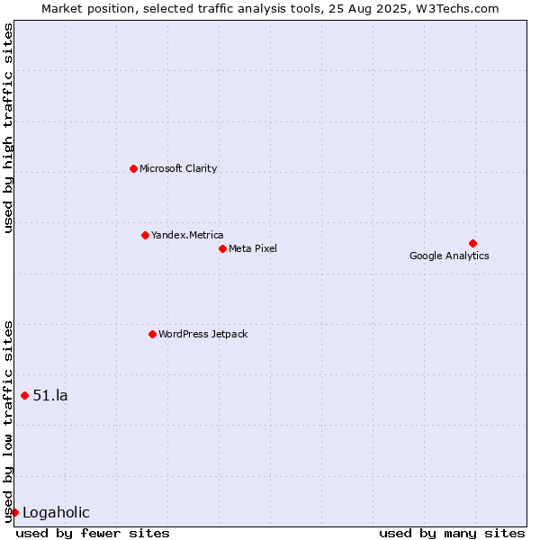 Market position of 51.la vs. Logaholic