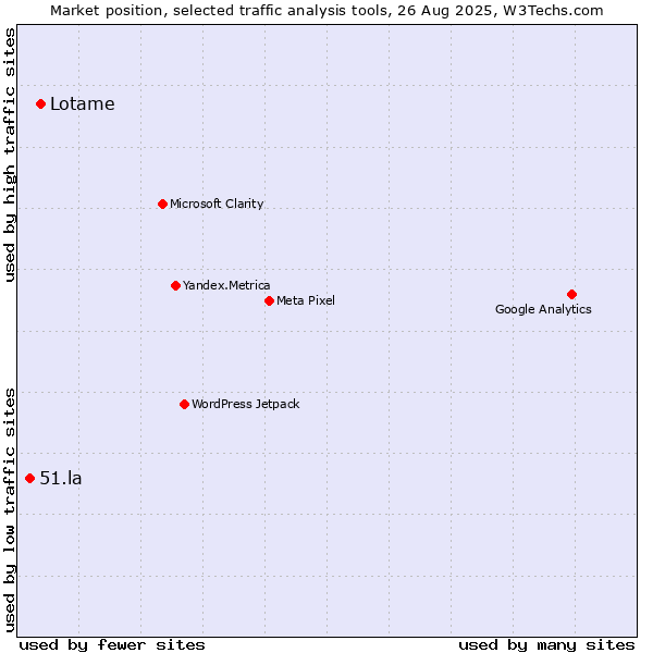 Market position of Lotame vs. 51.la