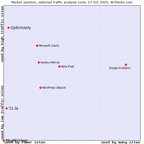 Market position of Optimizely vs. 51.la vs. MapMyUser